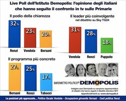 I risultati del "live poll" dell'Istituto Demòpolis.