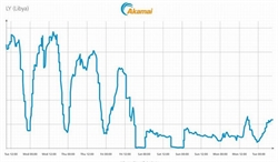 Un grafico che mostra come è crollato il traffico Internet in Libia negli ultimi giorni.