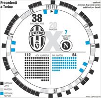 Nel grafico i confronti tra Juventus e Napoli (Ansa Centimetri).